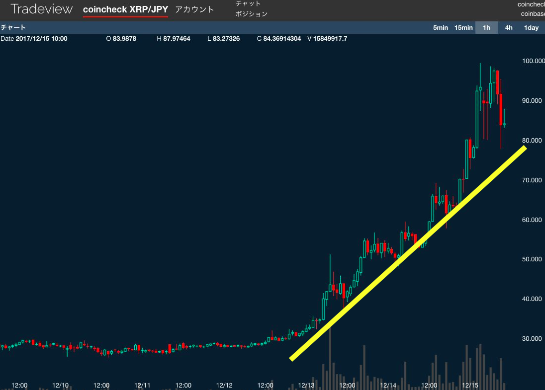リップル（XRP）の将来性にかけて100万円分 投資してみた。相場は今後どこまで上がる？ | すっきり
