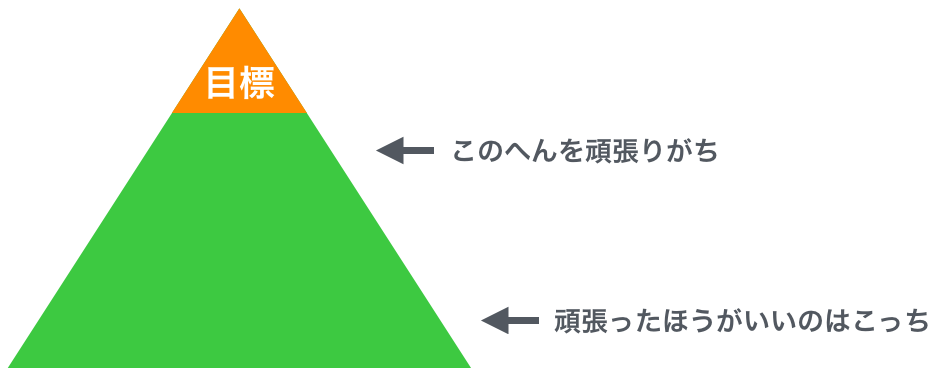 目標を達成するには 成果を上げるときに無駄な努力をしていないだろうか という話 すっきり
