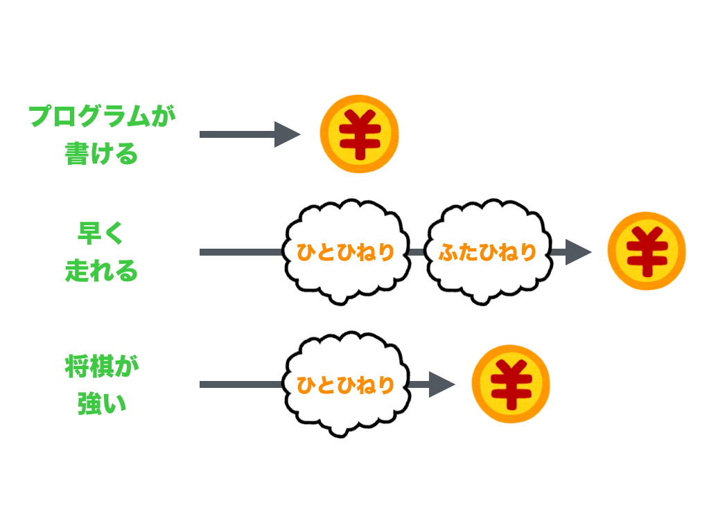 得意なことを仕事にしよう 趣味や特技でお金を稼ぐ見落としがちな方法 副業 すっきり